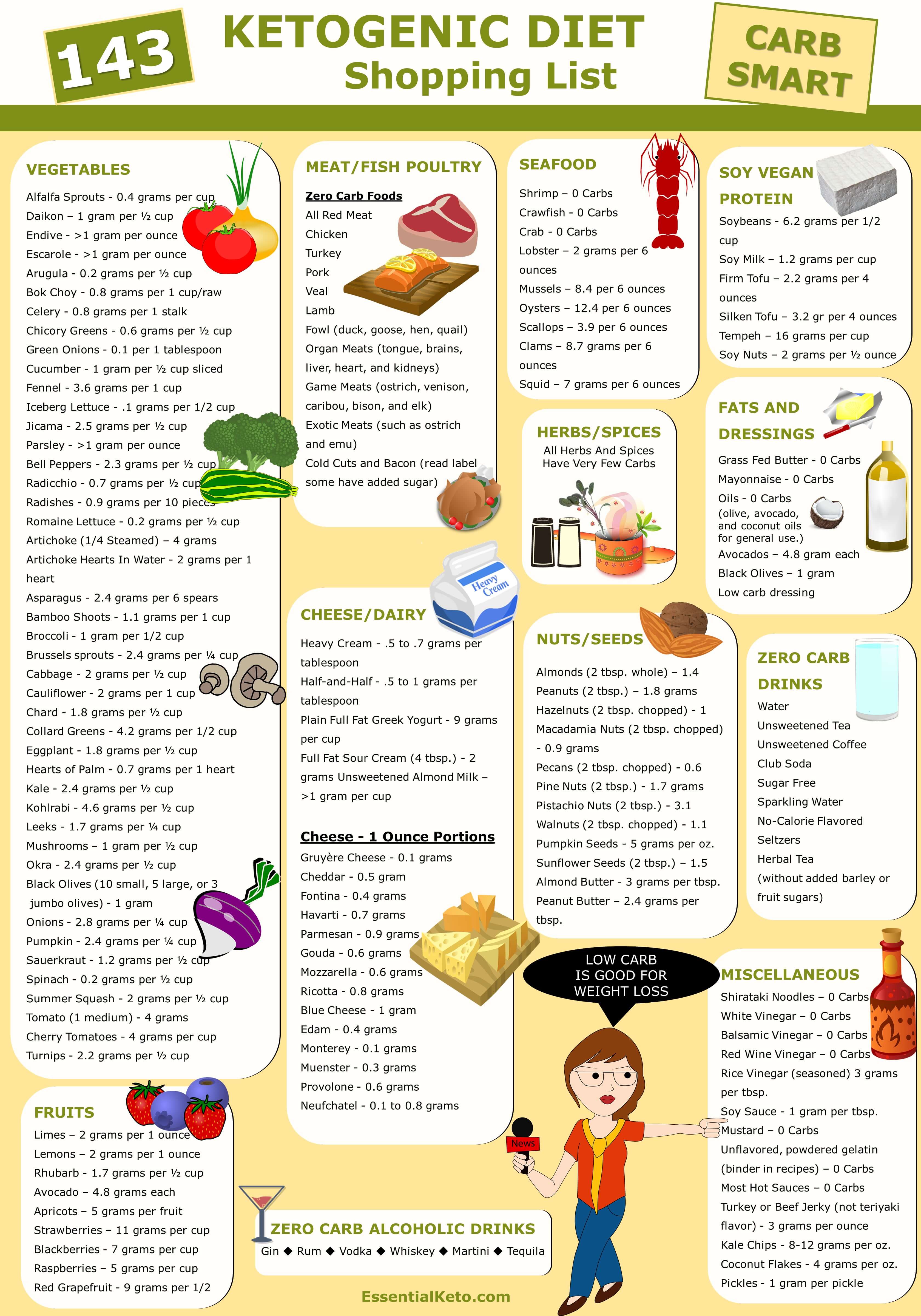 ketogenic diet grocery list